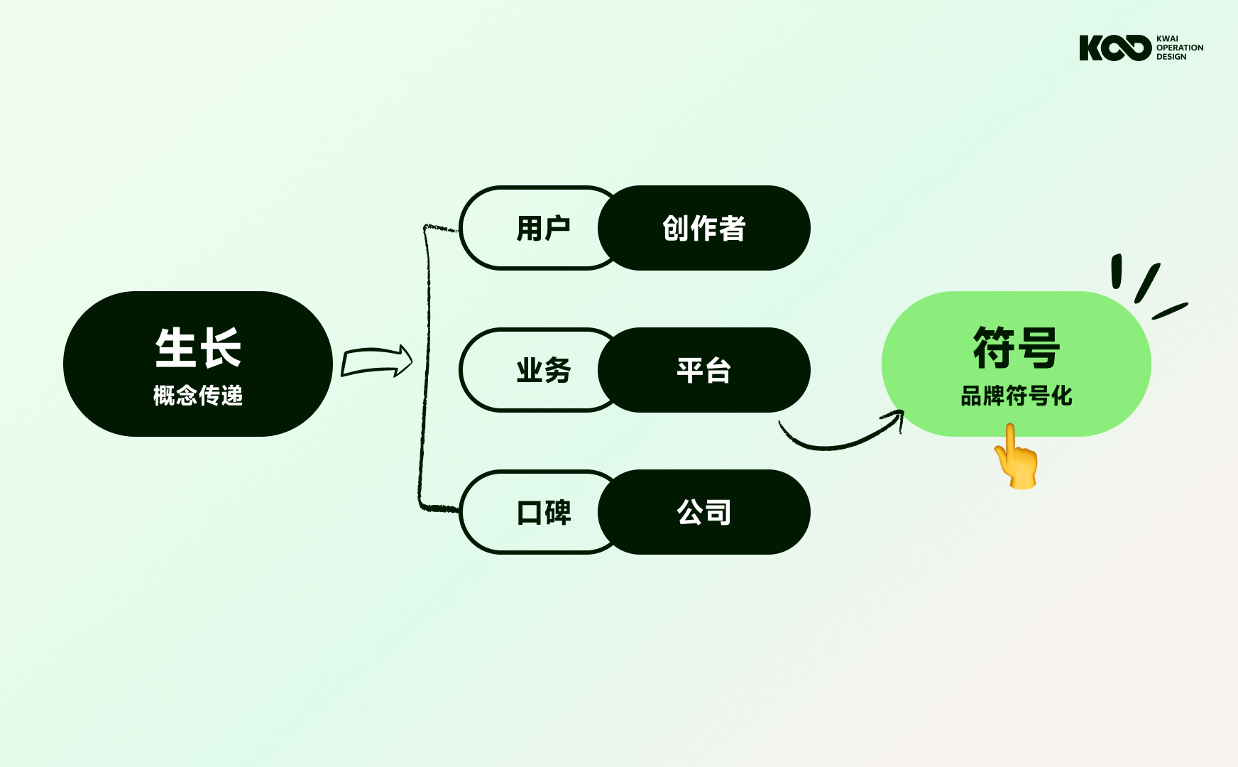 大厂如何做好品牌设计？来看快手的完整设计流程！